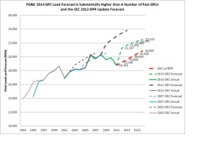 AECA - PG&E 2014 GRC Testimony: Comparing Demand Forecasts