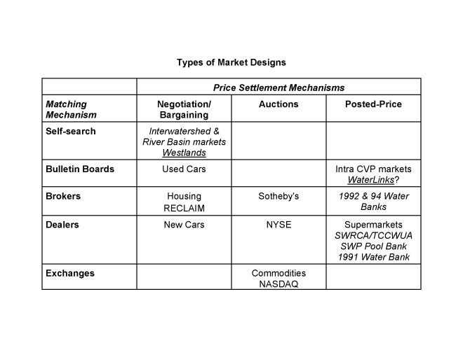 Market Typologies