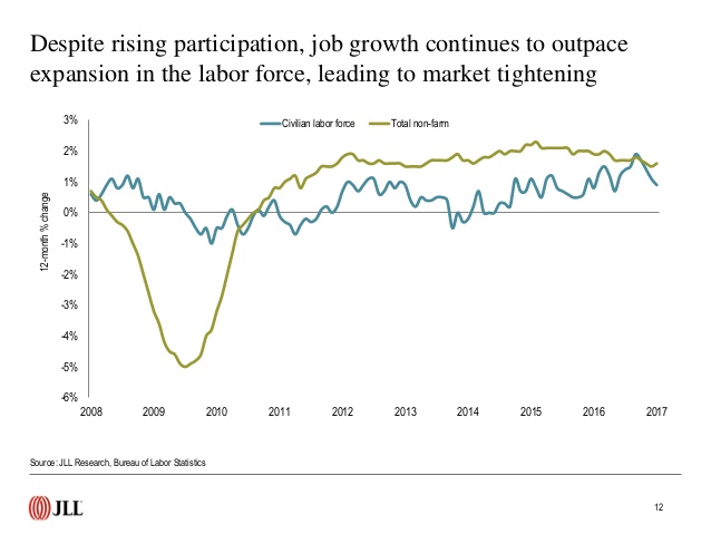 us-employment-rate-data-and-trends-january-2017-12-638