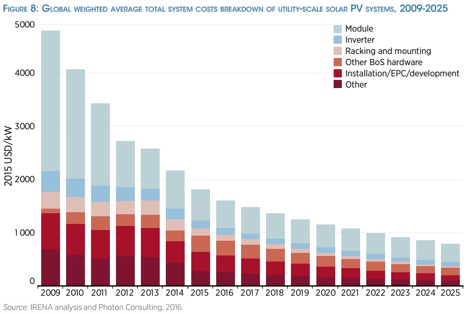 irena_pv_cost_reductions_to_2025_irena_power_to_change
