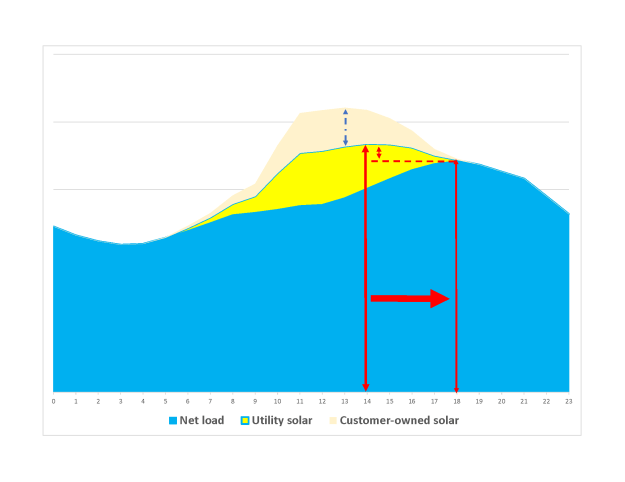 Utility peak shifted by solar graph