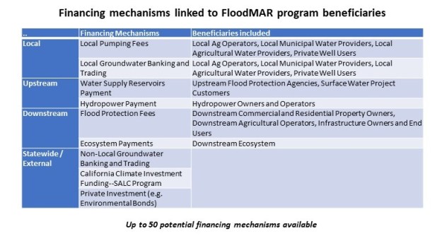 FloodMAR Poster - Financing