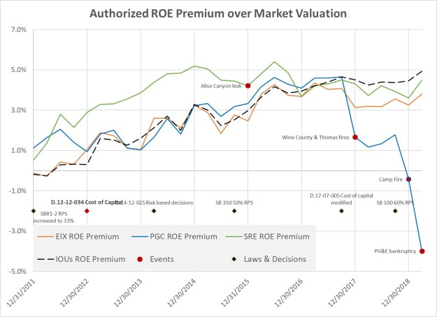IOU ROE premiums