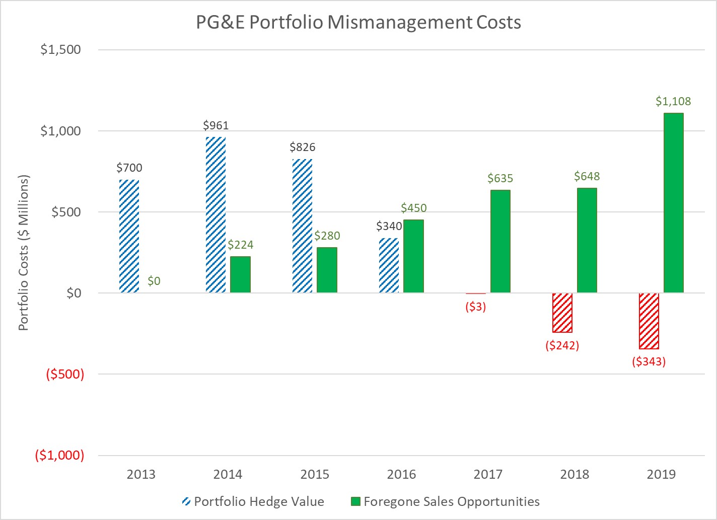 PGAE Mismanagement Costs