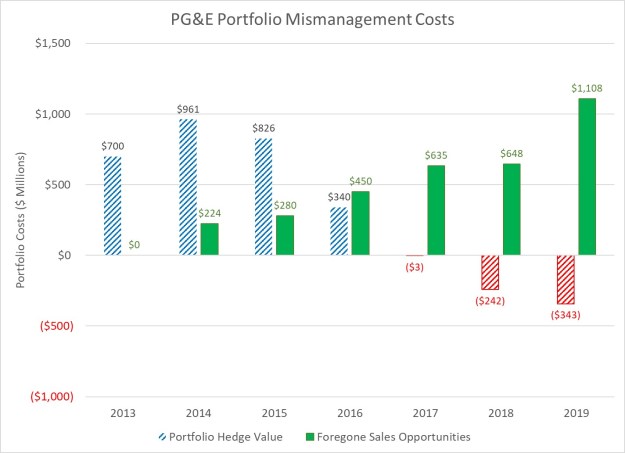 PGAE Mismanagement Costs