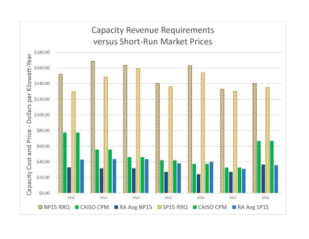 Capacity Net Revenue Adequacy 2001-2018
