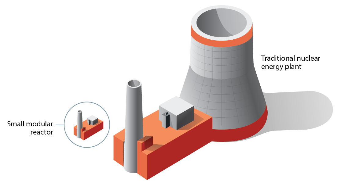 Do small modular reactors (SMR) hold real promise? | Economics Outside ...
